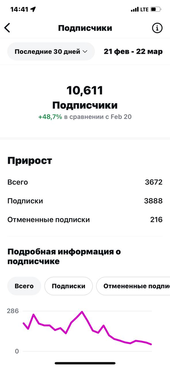 Instagram — growth to 10,611 followers (+48.7%)