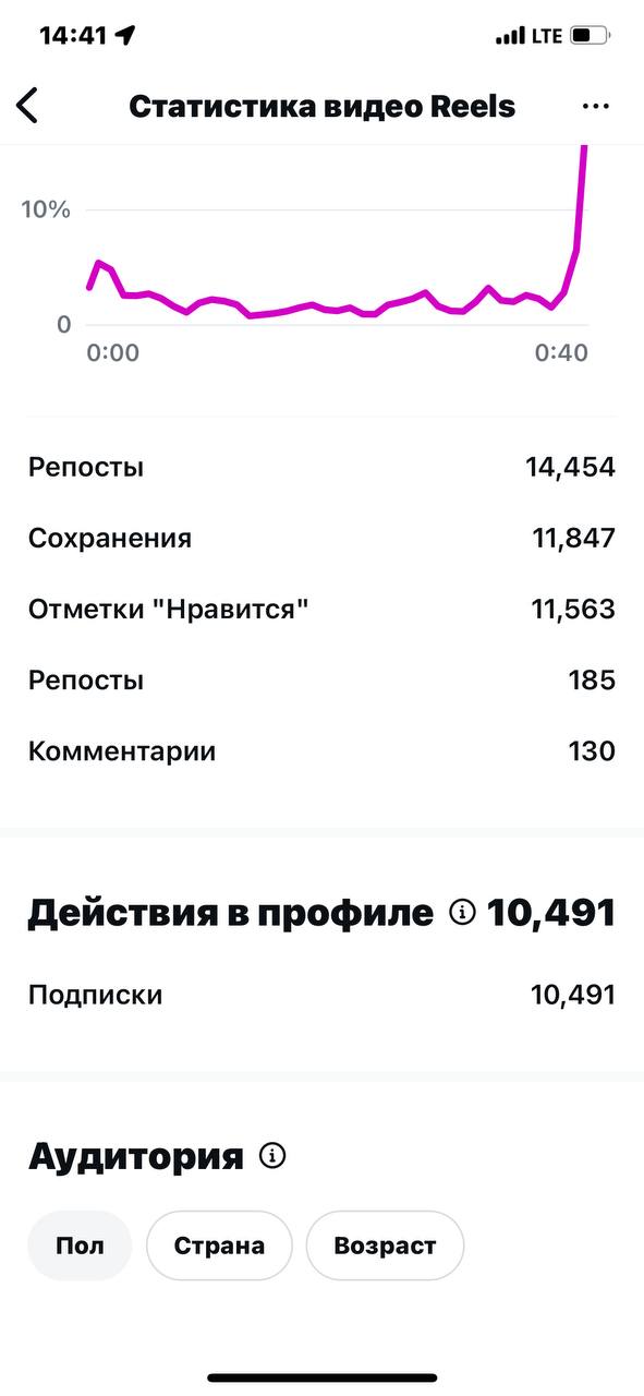 Instagram — 14,454 shares, 11,847 saves