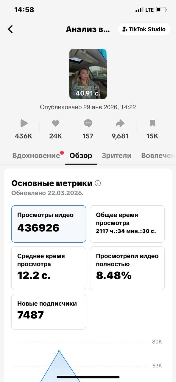 TikTok — 436K views, 7,487 new followers