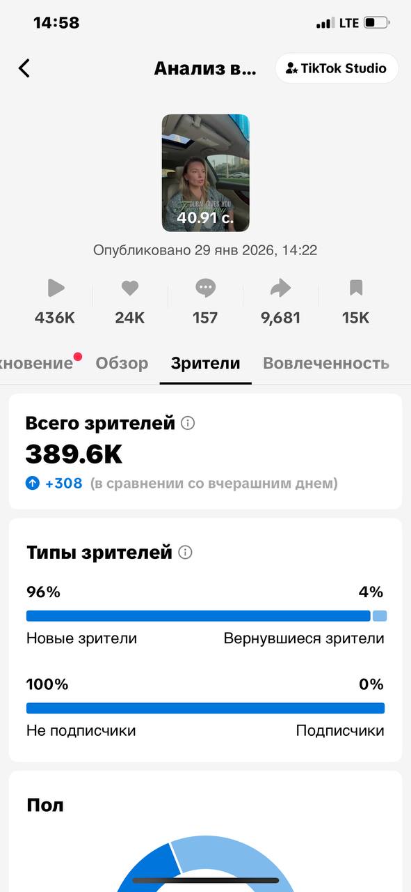 TikTok — 389.6K viewers, 96% new audience
