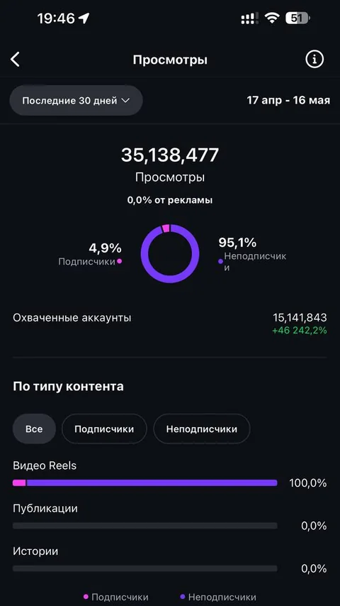 Instagram Insights · Psychology · 30 days